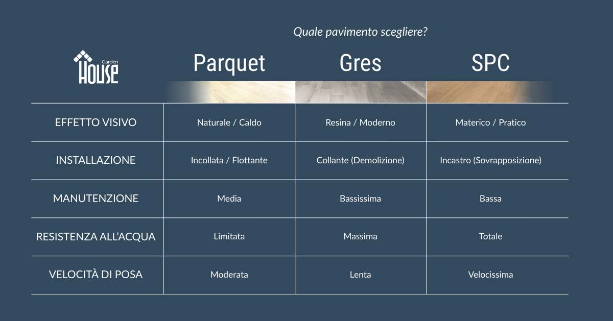 Tabella comparativa dei pavimenti Garden House a Palermo che confronta parquet, gres e SPC per effetto visivo, installazione, manutenzione, resistenza all’acqua e velocità di posa 